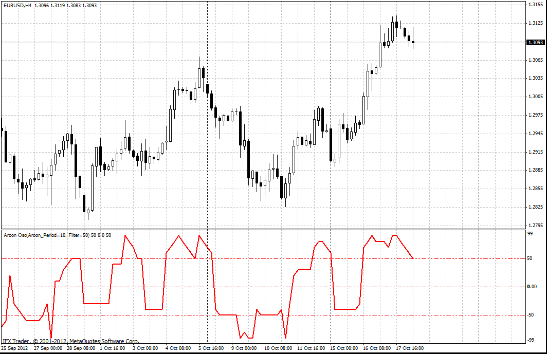  Aroon Oscillator