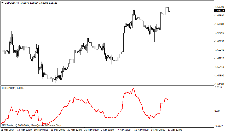 IFX_DPO индикатори