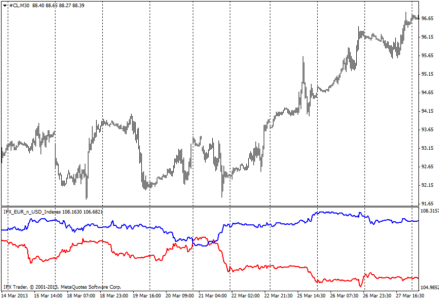 forex indicators: Евро+Доллар Индекси