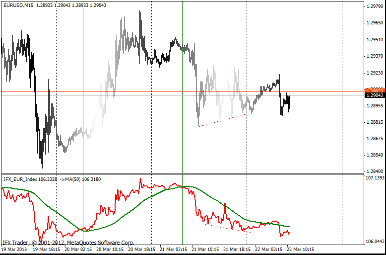 forex indicators: Chỉ số Euro