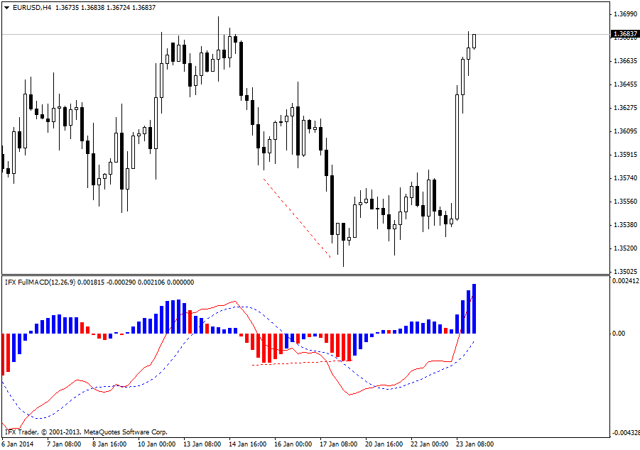 FullMACD индикатори