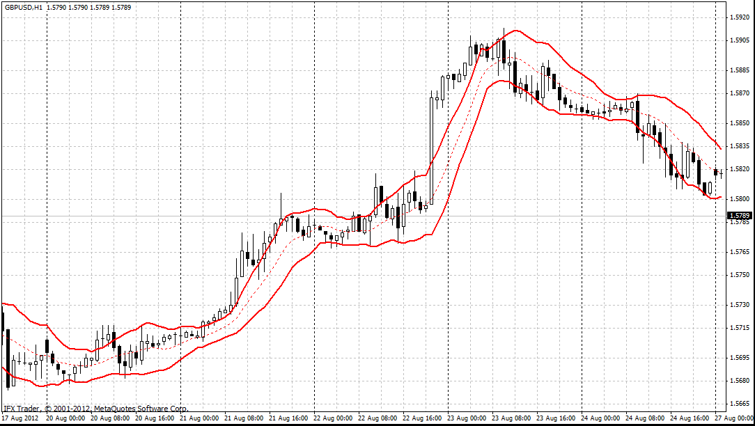 forex indicators: Keltner Channel