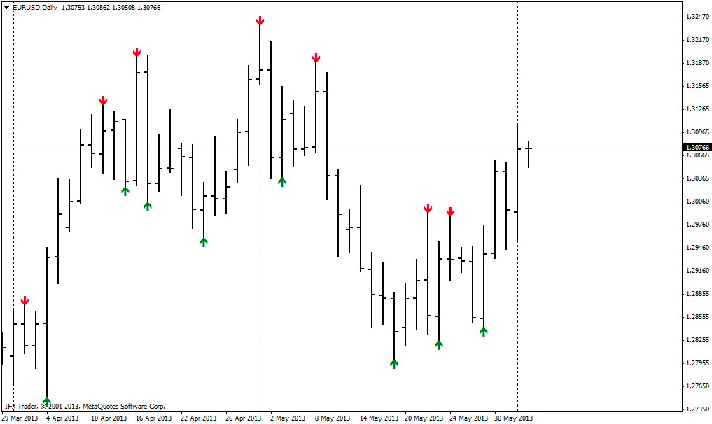 forex indicators: Larry Williams' Extremes