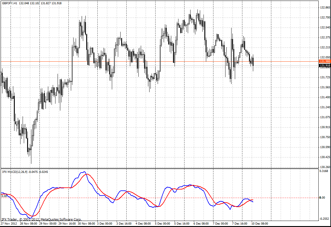 MACD индикатори