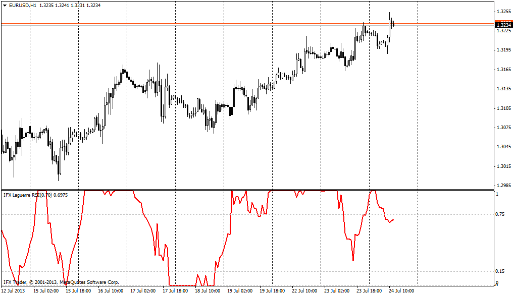 RSI Laguerre ko'rsatkichi