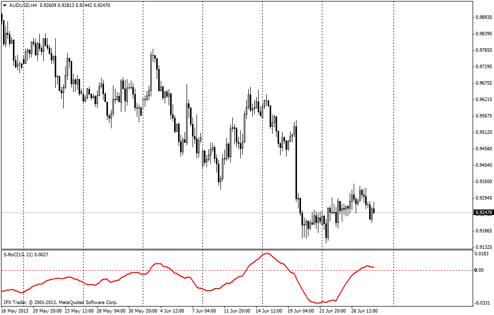 forex indicators: एस-आरओसी