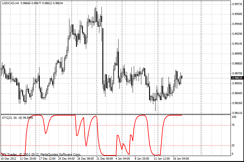 Schaff Trend Cycle indikatori