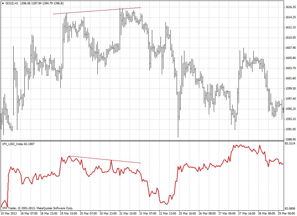 forex indicators: Dollar Indeksi